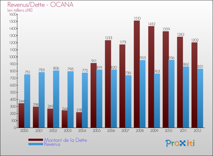 Evolution comparée de la dette et des revenus pour la commune de OCANA de 2000 à 2012 Comparaison de la dette et des revenus pour OCANA de 2000 à 2012