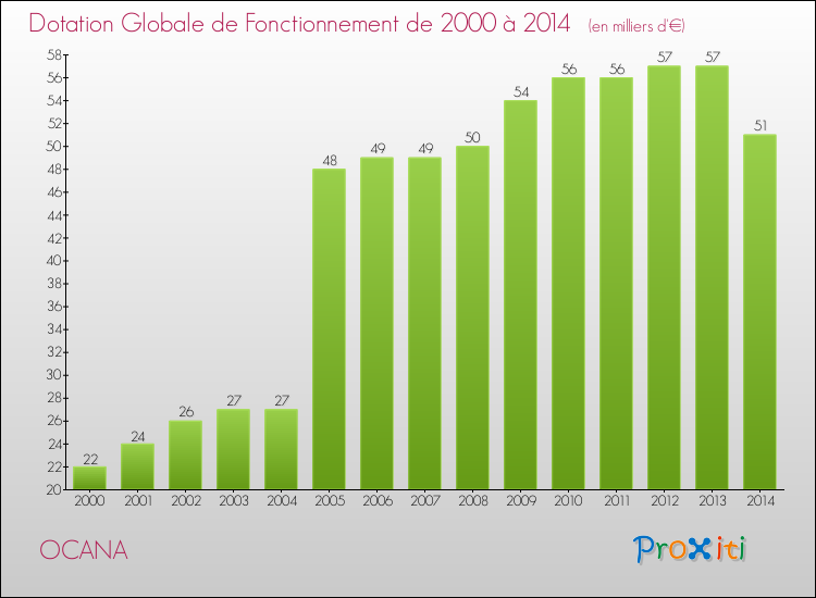 Evolution du montant de la Dotation Globale de Fonctionnement pour la commune de OCANA de 2000 à 2014 Evolution du montant de la Dotation Globale de Fonctionnement pour OCANA de 2000 à 2014