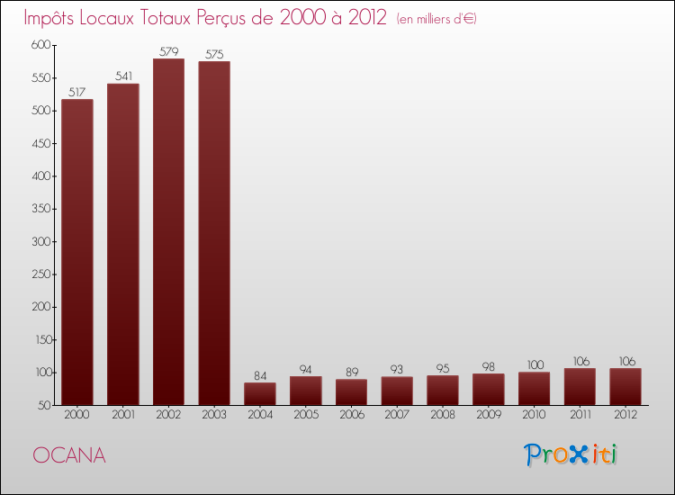 Evolution des Impôts Locaux pour la commune de OCANA de 2000 à 2012 Evolution des Impôts Locaux pour OCANA de 2000 à 2012