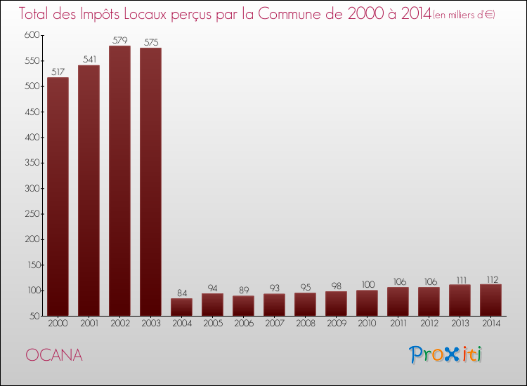 Evolution des Impôts Locaux pour la commune de OCANA de 2000 à 2014 Evolution des Impôts Locaux pour OCANA de 2000 à 2014