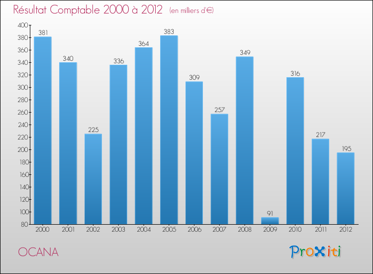 Evolution du résultat comptable pour la commune de OCANA de 2000 à 2012 Evolution du résultat comptable pour OCANA de 2000 à 2012
