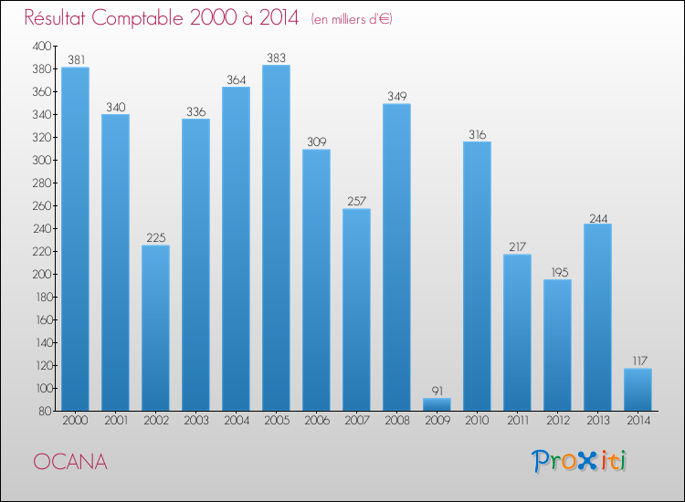Evolution du résultat comptable pour la commune de OCANA de 2000 à 2014 Evolution du résultat comptable pour OCANA de 2000 à 2014