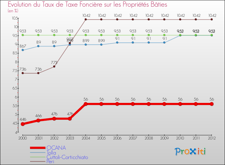 Evolution du taux de la taxe foncière sur le bati pour OCANA et les communes proches de 2000 à 2012 Comparaison des taux de taxe foncière sur le bati pour OCANA et les communes voisines de 2000 à 2012