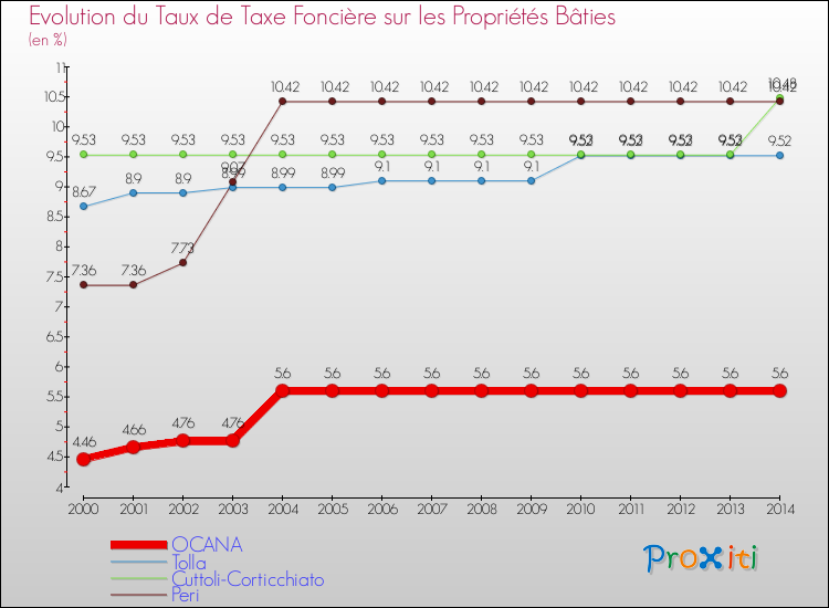Evolution du taux de la taxe foncière sur le bati pour OCANA et les communes proches de 2000 à 2014 Comparaison des taux de taxe foncière sur le bati pour OCANA et les communes voisines de 2000 à 2014