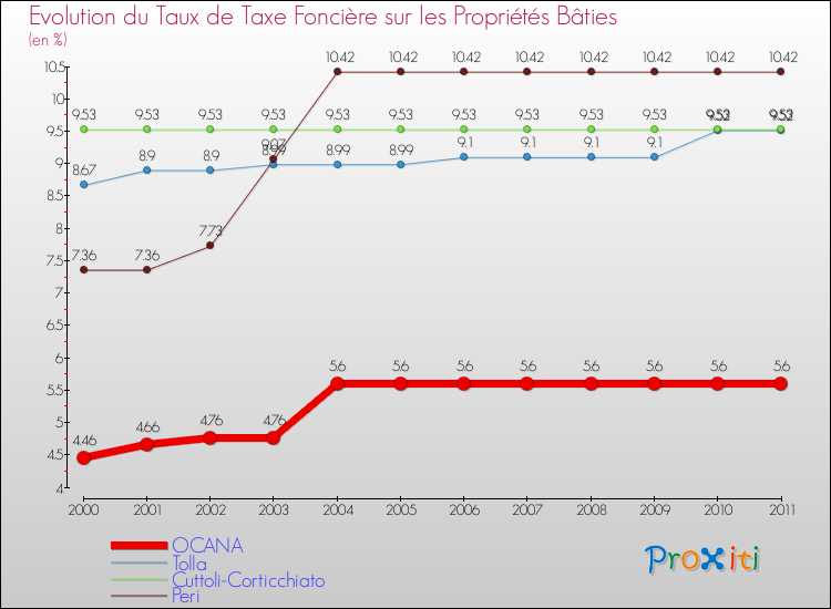 Evolution du taux de la taxe foncière sur le bati pour OCANA et les communes proches Comparaison des taux de taxe foncière sur le bati pour OCANA et les communes voisines