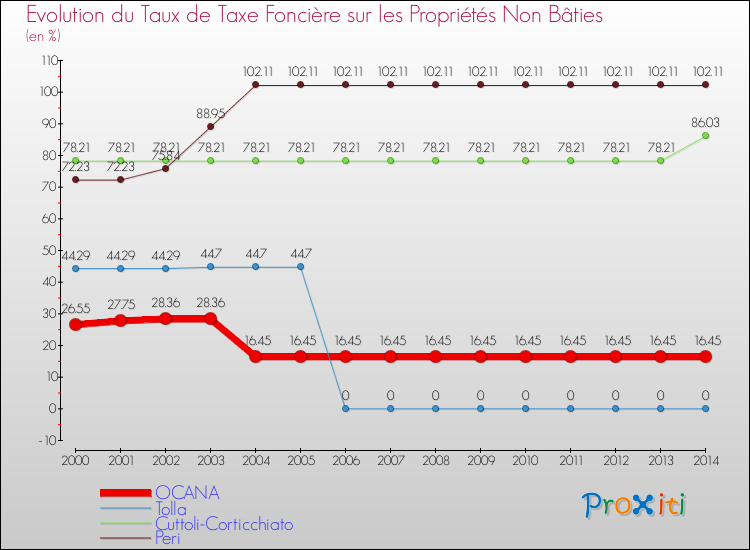 Evolution du taux de la taxe foncière sur les immeubles et terrains non batis pour OCANA et les communes proches de 2000 à 2014 Comparaison des taux de la taxe foncière sur les immeubles et terrains non batis pour OCANA et les communes voisines de 2000 à 2014