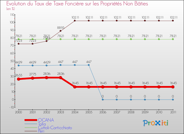 Evolution du taux de la taxe foncière sur les immeubles et terrains non batis pour OCANA et les communes proches Comparaison des taux de la taxe foncière sur les immeubles et terrains non batis pour OCANA et les communes voisines