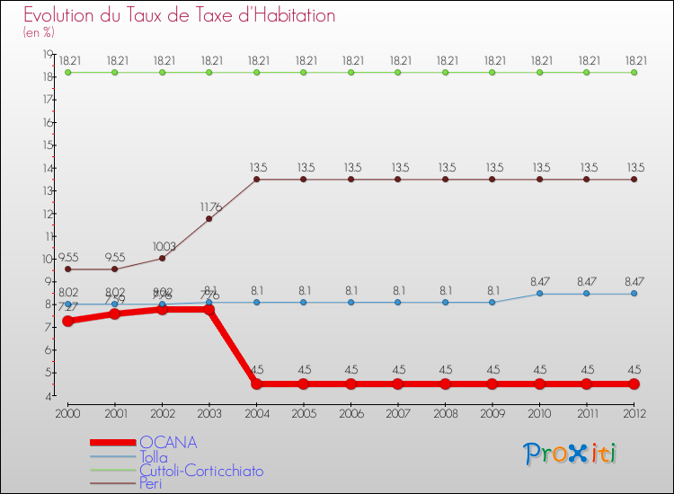 Evolution du taux de la taxe d'habitation pour OCANA et les communes proches Comparaison des taux de la taxe d'habitation pour OCANA et les communes voisines