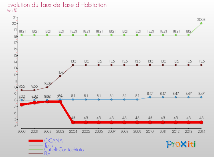 Evolution du taux de la taxe d'habitation pour OCANA et les communes proches de 2000 à 2014 Comparaison des taux de la taxe d'habitation pour OCANA et les communes voisines de 2000 à 2014