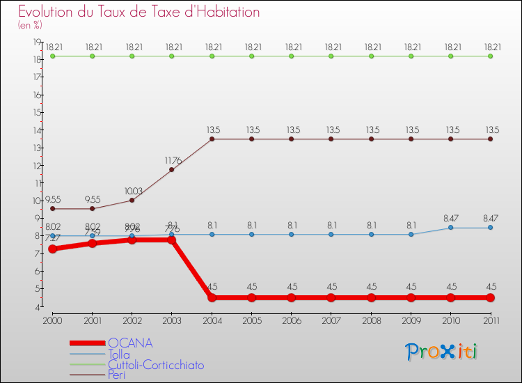Evolution du taux de la taxe d'habitation pour OCANA et les communes proches Comparaison des taux de la taxe d'habitation pour OCANA et les communes voisines