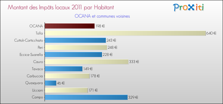 Montant des impôts locaux par Habitant pour OCANA et les communes proches Comparaison des impôts locaux par habitant pour OCANA et les communes voisines