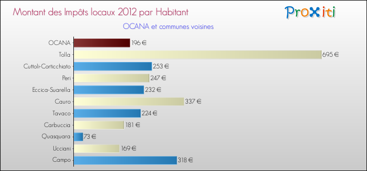 Montant des impôts locaux par Habitant pour OCANA et les communes proches Comparaison des impôts locaux par habitant pour OCANA et les communes voisines