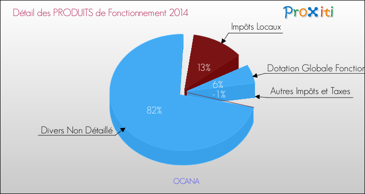 Décomposition du Budget de Fonctionnement 2014 de la commune de OCANA Budget de Fonctionnement 2014 pour la commune de OCANA