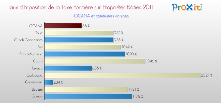 Taux d'imposition de la taxe foncière sur le bati 2011 pour OCANA et les communes proches Comparaison des taux d'imposition de la taxe foncière sur le bati 2011 pour OCANA et les communes voisines