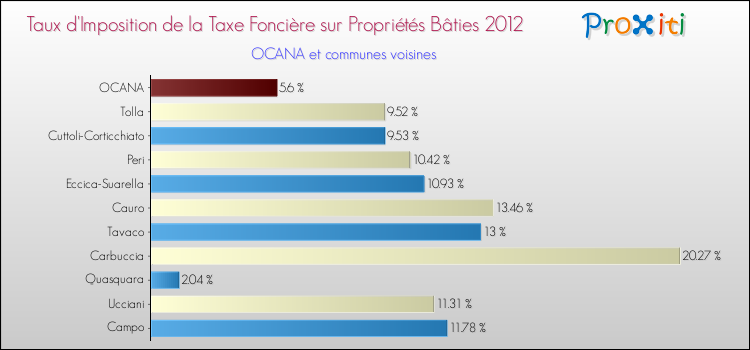 Taux d'imposition de la taxe foncière sur le bati 2012 pour OCANA et les communes proches Comparaison des taux d'imposition de la taxe foncière sur le bati 2012 pour OCANA et les communes voisines