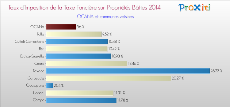 Taux d'imposition de la taxe foncière sur le bati 2014 pour OCANA et les communes proches Comparaison des taux d'imposition de la taxe foncière sur le bati 2014 pour OCANA et les communes voisines
