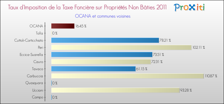Taux d'imposition de la taxe foncière sur les immeubles et terrains non batis 2011 pour OCANA et les communes proches Comparaison des taux d'imposition de la taxe foncière sur les immeubles et terrains non batis 2011 pour OCANA et les communes voisines
