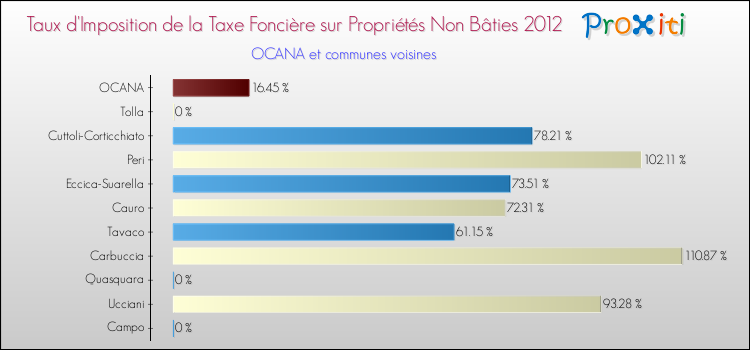 Taux d'imposition de la taxe foncière sur les immeubles et terrains non batis 2012 pour OCANA et les communes proches Comparaison des taux d'imposition de la taxe foncière sur les immeubles et terrains non batis 2012 pour OCANA et les communes voisines