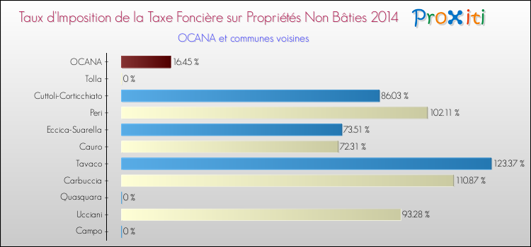 Taux d'imposition de la taxe foncière sur les immeubles et terrains non batis 2014 pour OCANA et les communes proches Comparaison des taux d'imposition de la taxe foncière sur les immeubles et terrains non batis 2014 pour OCANA et les communes voisines