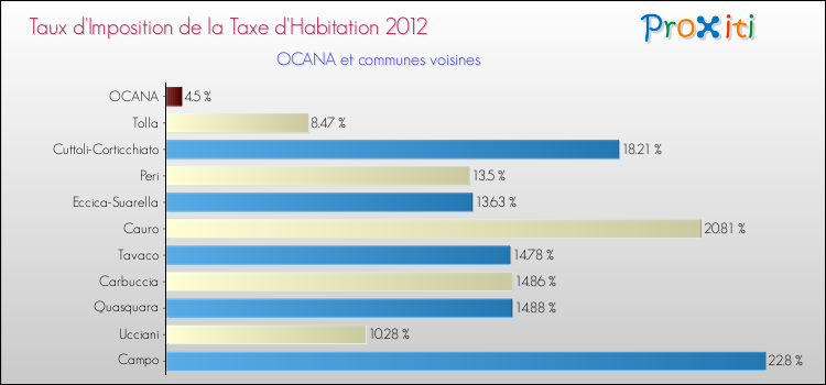 Taux d'imposition de la taxe d'habitation 2012 pour OCANA et les communes proches Comparaison des taux d'imposition de la taxe d'habitation 2012 pour OCANA et les communes voisines