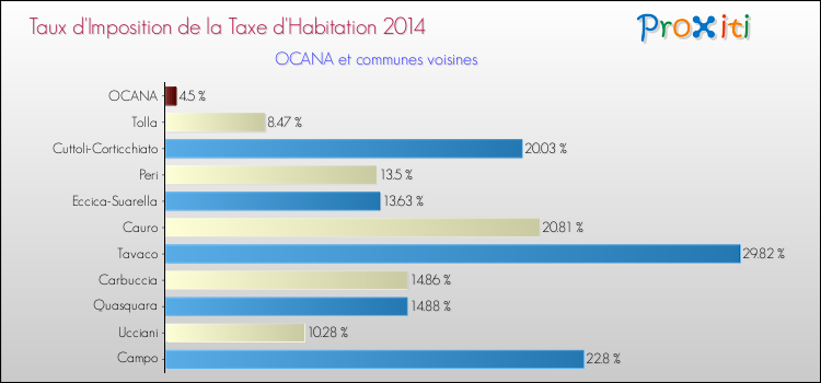 Taux d'imposition de la taxe d'habitation 2014 pour OCANA et les communes proches Comparaison des taux d'imposition de la taxe d'habitation 2014 pour OCANA et les communes voisines