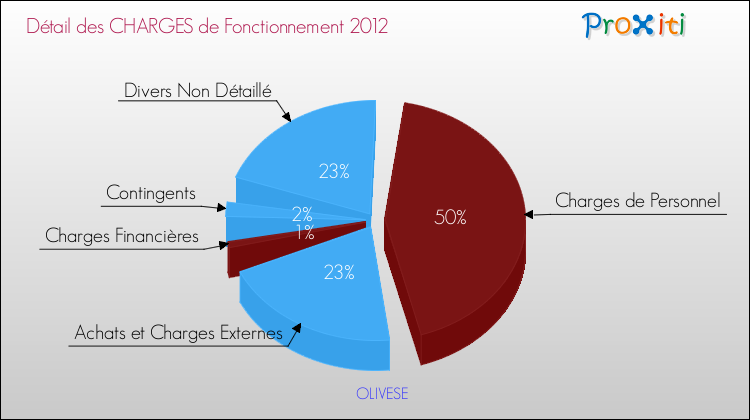 Décomposition des Charges de Fonctionnement 2012 de la commune de OLIVESE Charges de Fonctionnement 2012 pour la commune de OLIVESE