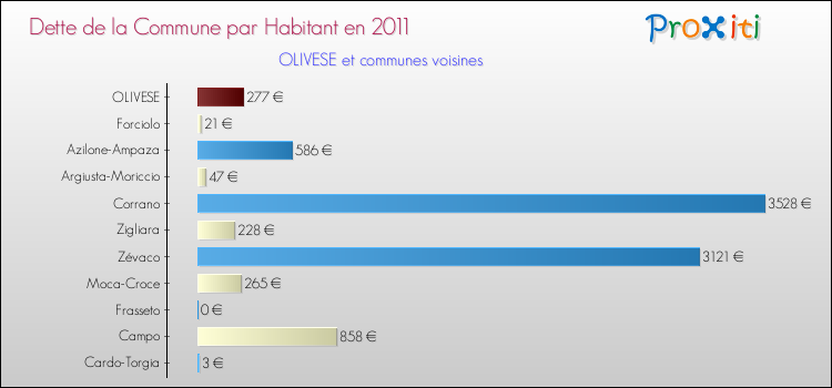 Dette par habitant de la commune en 2011 pour OLIVESE et les communes proches Comparaison de la dette par habitant de la commune en 2011 pour OLIVESE et les communes voisines