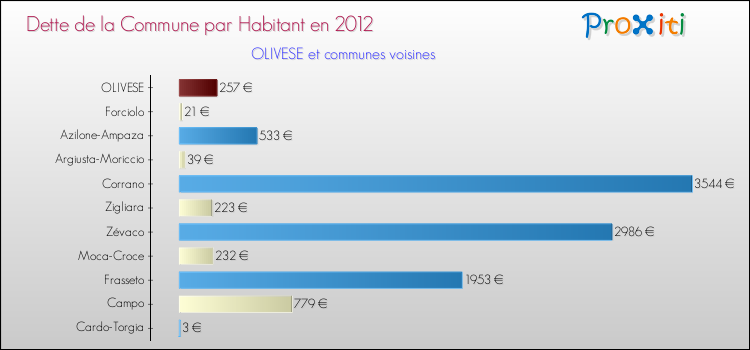 Dette par habitant de la commune en 2012 pour OLIVESE et les communes proches Comparaison de la dette par habitant de la commune en 2012 pour OLIVESE et les communes voisines