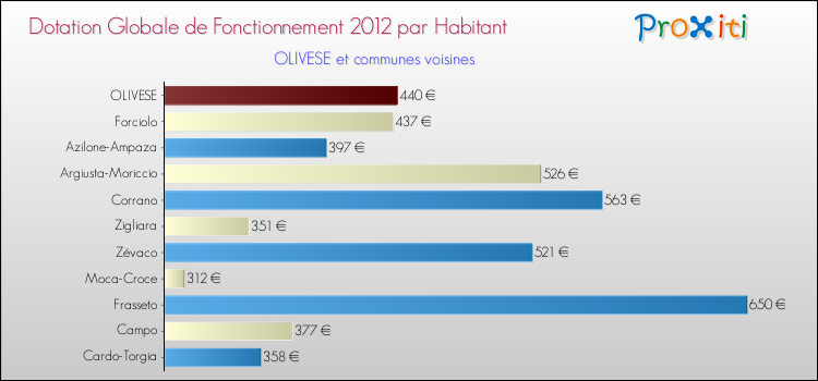 Montant des dotations globales de fonctionnement DGF par Habitant pour OLIVESE et les communes proches Comparaison des des dotations globales de fonctionnement DGF par habitant pour OLIVESE et les communes voisines