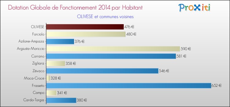 Montant des dotations globales de fonctionnement DGF par Habitant pour OLIVESE et les communes proches en 2014. Comparaison des des dotations globales de fonctionnement DGF par habitant pour OLIVESE et les communes voisines en 2014.
