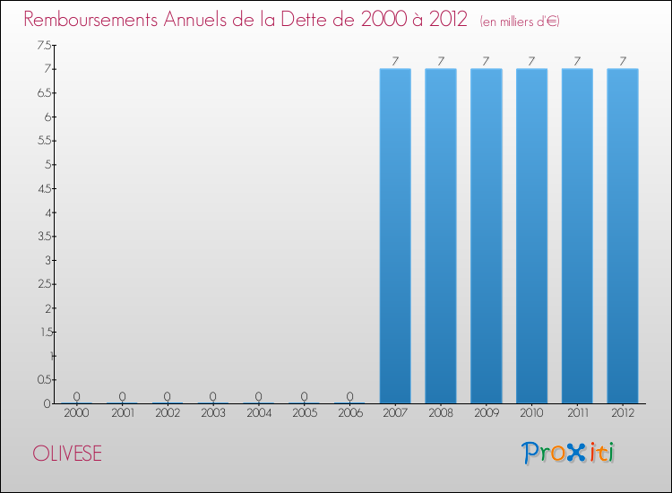 Evolution de l'annuité de la dette pour la commune de OLIVESE de 2000 à 2012 Annuités de la dette pour OLIVESE de 2000 à 2012