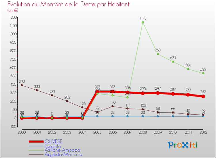 Evolution de la dette par habitant pour la commune de OLIVESE et les communes proches de 2000 à 2012 Comparaison de la dette par habitant pour OLIVESE et les communes voisines de 2000 à 2012