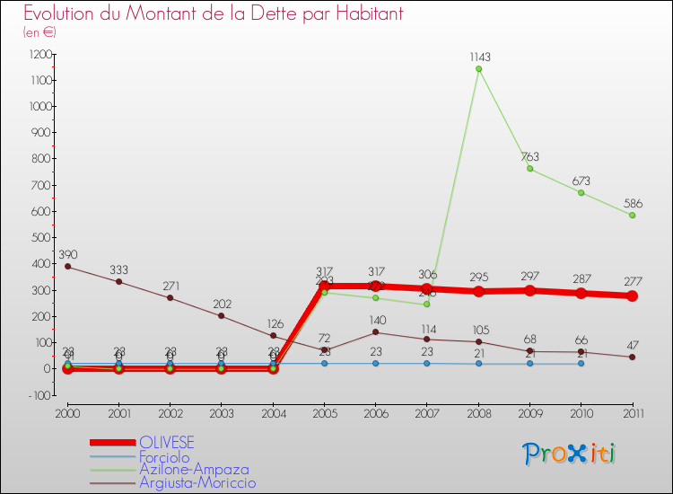 Evolution de la dette par habitant pour la commune de OLIVESE et les communes proches Comparaison de la dette par habitant pour OLIVESE et les communes voisines