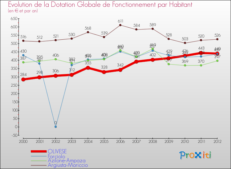 Evolution et montant de la dotation globale de fonctionnement par Habitant pour OLIVESE et les communes proches Comparaison des dotations globales de fonctionnement par habitant pour OLIVESE et les communes voisines