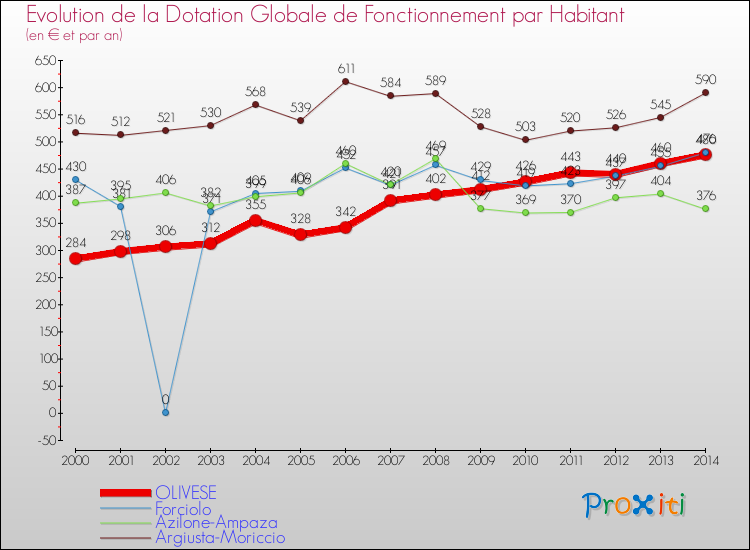 Evolution et montant de la dotation globale de fonctionnement par Habitant pour OLIVESE et les communes proches de 2000 à 2014. Comparaison des dotations globales de fonctionnement par habitant pour OLIVESE et les communes voisines de 2000 à 2014.