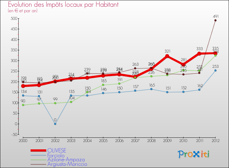 Evolution et montant des impôts locaux par Habitant pour OLIVESE et les communes proches Comparaison des impôts locaux par habitant pour OLIVESE et les communes voisines