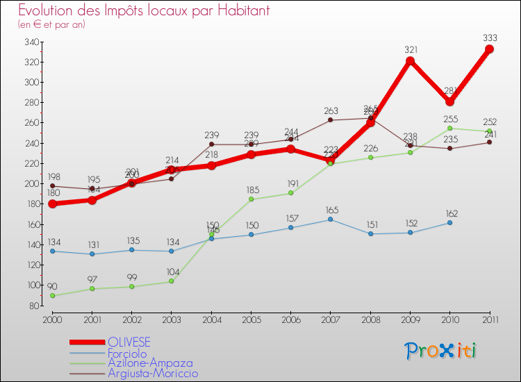 Evolution et montant des impôts locaux par Habitant pour OLIVESE et les communes proches Comparaison des impôts locaux par habitant pour OLIVESE et les communes voisines