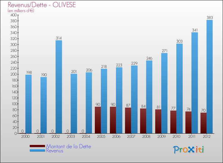Evolution comparée de la dette et des revenus pour la commune de OLIVESE de 2000 à 2012 Comparaison de la dette et des revenus pour OLIVESE de 2000 à 2012