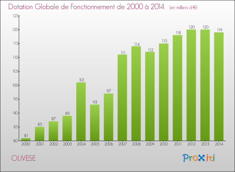 Evolution du montant de la Dotation Globale de Fonctionnement pour la commune de OLIVESE de 2000 à 2014 Evolution du montant de la Dotation Globale de Fonctionnement pour OLIVESE de 2000 à 2014