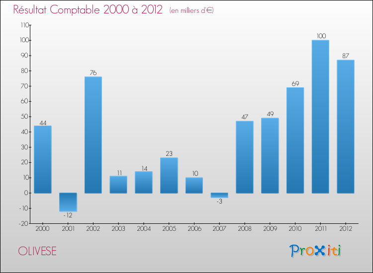 Evolution du résultat comptable pour la commune de OLIVESE de 2000 à 2012 Evolution du résultat comptable pour OLIVESE de 2000 à 2012