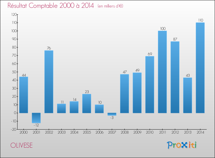 Evolution du résultat comptable pour la commune de OLIVESE de 2000 à 2014 Evolution du résultat comptable pour OLIVESE de 2000 à 2014