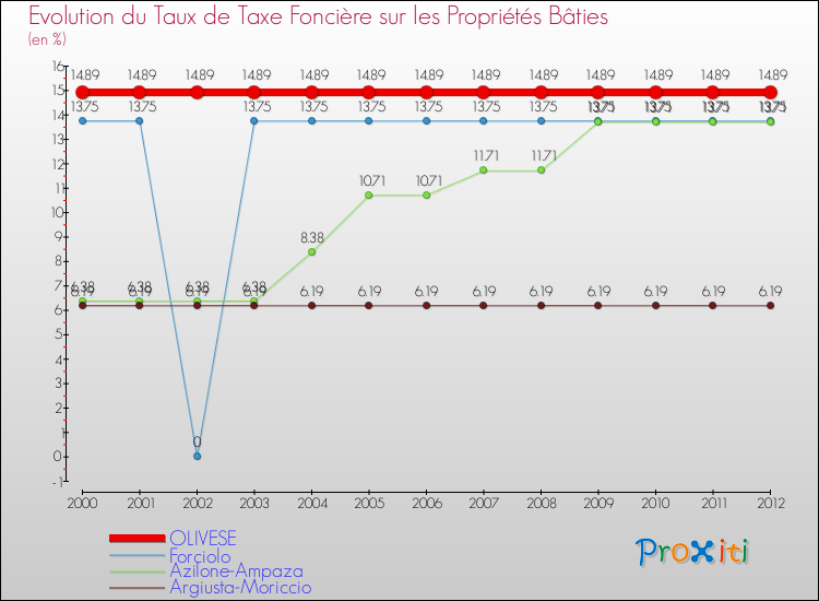 Evolution du taux de la taxe foncière sur le bati pour OLIVESE et les communes proches de 2000 à 2012 Comparaison des taux de taxe foncière sur le bati pour OLIVESE et les communes voisines de 2000 à 2012