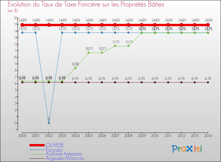 Evolution du taux de la taxe foncière sur le bati pour OLIVESE et les communes proches de 2000 à 2014 Comparaison des taux de taxe foncière sur le bati pour OLIVESE et les communes voisines de 2000 à 2014