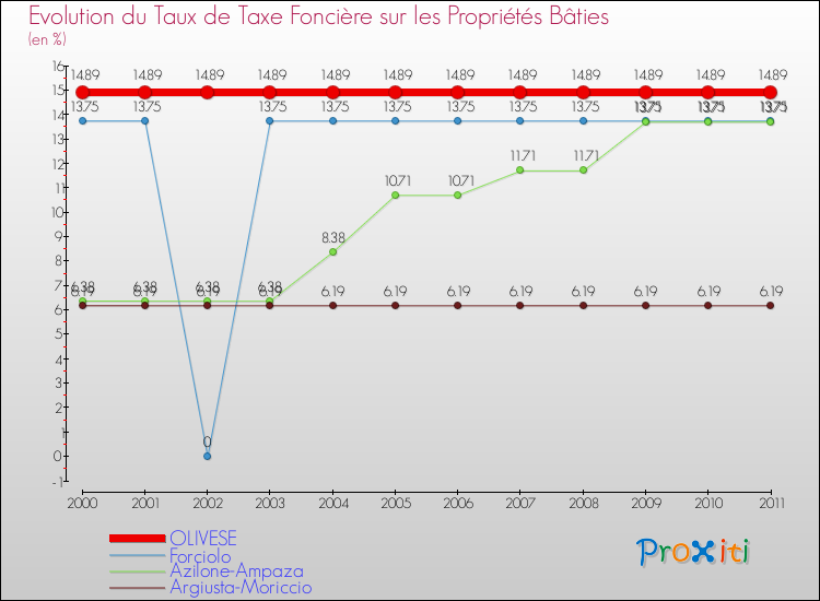 Evolution du taux de la taxe foncière sur le bati pour OLIVESE et les communes proches Comparaison des taux de taxe foncière sur le bati pour OLIVESE et les communes voisines