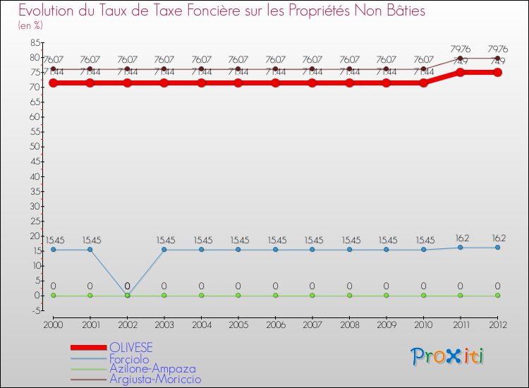 Evolution du taux de la taxe foncière sur les immeubles et terrains non batis pour OLIVESE et les communes proches de 2000 à 2012 Comparaison des taux de la taxe foncière sur les immeubles et terrains non batis pour OLIVESE et les communes voisines de 2000 à 2012