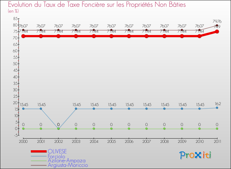Evolution du taux de la taxe foncière sur les immeubles et terrains non batis pour OLIVESE et les communes proches Comparaison des taux de la taxe foncière sur les immeubles et terrains non batis pour OLIVESE et les communes voisines