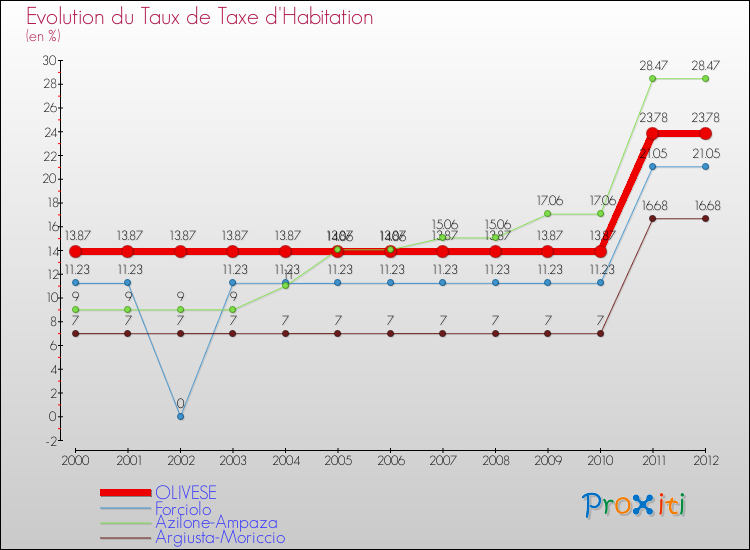 Evolution du taux de la taxe d'habitation pour OLIVESE et les communes proches Comparaison des taux de la taxe d'habitation pour OLIVESE et les communes voisines