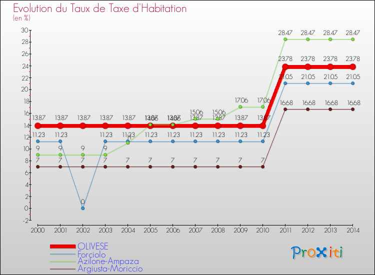 Evolution du taux de la taxe d'habitation pour OLIVESE et les communes proches de 2000 à 2014 Comparaison des taux de la taxe d'habitation pour OLIVESE et les communes voisines de 2000 à 2014