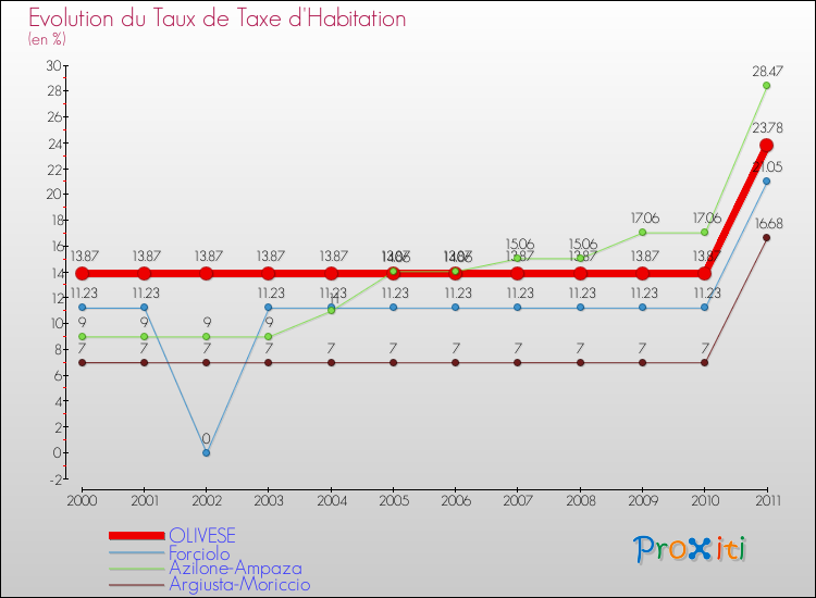 Evolution du taux de la taxe d'habitation pour OLIVESE et les communes proches Comparaison des taux de la taxe d'habitation pour OLIVESE et les communes voisines