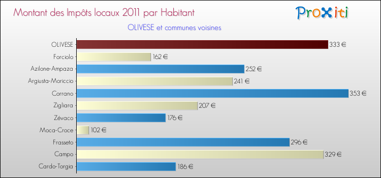 Montant des impôts locaux par Habitant pour OLIVESE et les communes proches Comparaison des impôts locaux par habitant pour OLIVESE et les communes voisines